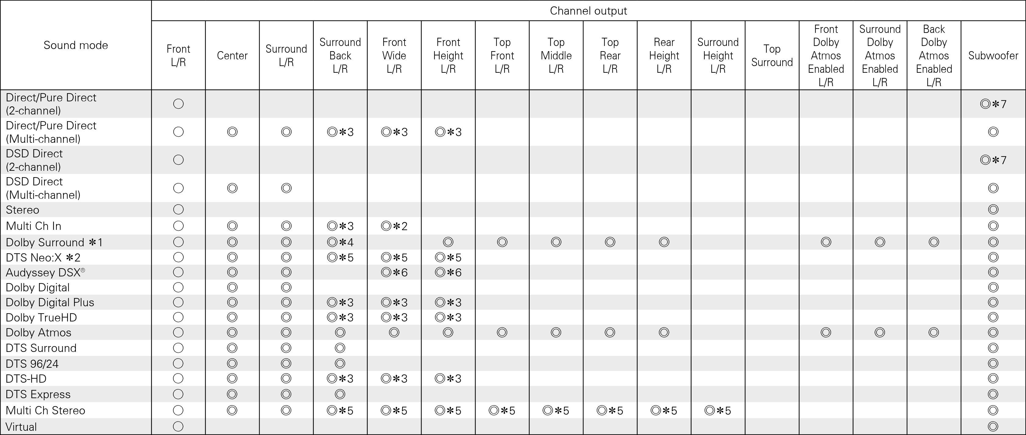 Smodes & Sparameters AV7702 Auro3D-3